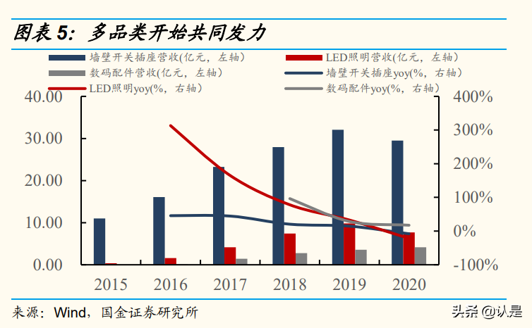 公牛集团专题研究：多品类扩张，中长期高度可期