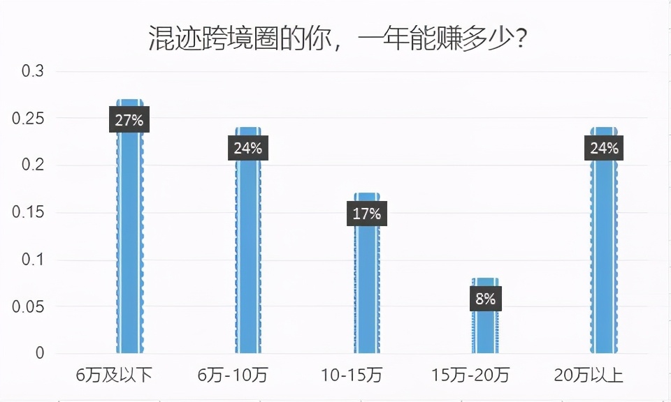 20万每平米的房子被亚马逊卖家买爆？又超100万新卖家被吸引