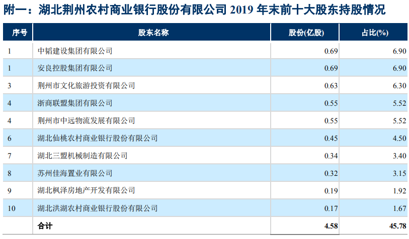 荆州农商行上半年净利润腰斩，第四大股东成老赖，股权悉数质押