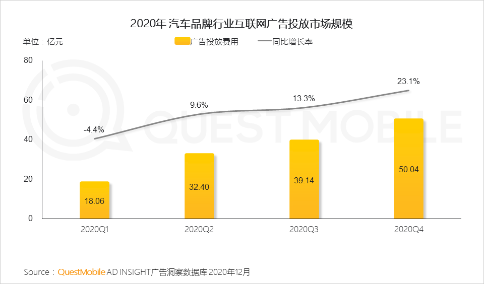 QuestMobile2020汽车行业营销洞察盘点报告