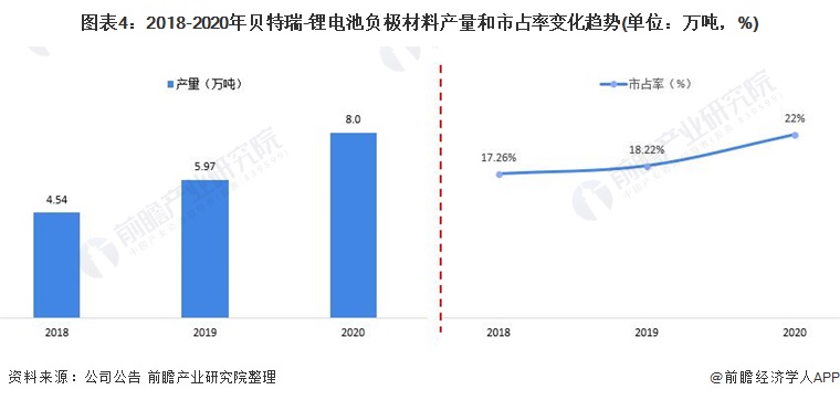 干货！2021年中国锂电池负极材料行业龙头企业分析——贝特瑞