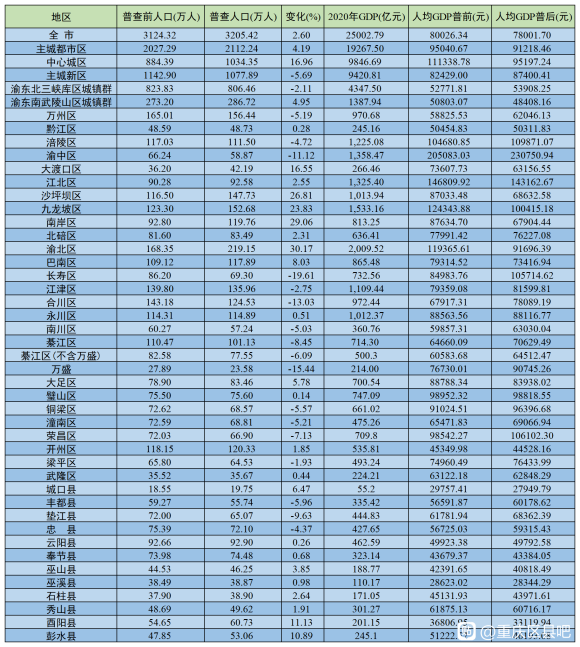 重庆将建三个中心城市，打造一主二副格局，形成三大城市组团