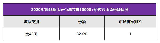 价格高销量小？卡萨帝洗衣机：定价1w+还是第1