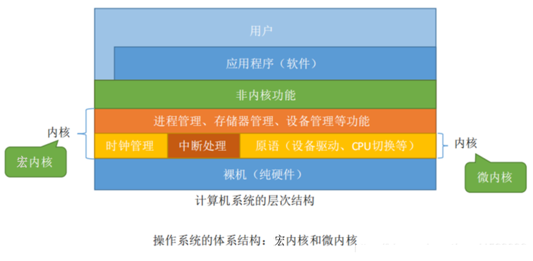 操作系统基础3-宏内核与微内核