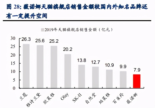 贝泰妮渠道路径专题研究：线下为基，线上为翼，私域流量护城河