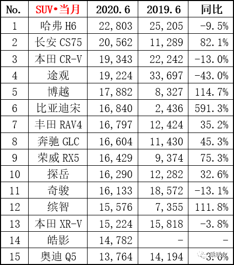 6月汽车销量榜出炉，轩逸月销破5万，CR-V神车归来，奥迪表现亮眼