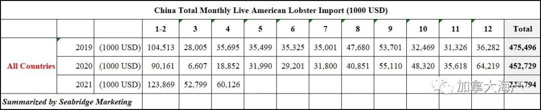 2021年中國(guó)美洲鰲龍蝦進(jìn)口再創(chuàng)新高，加拿大龍蝦完勝波士頓龍蝦