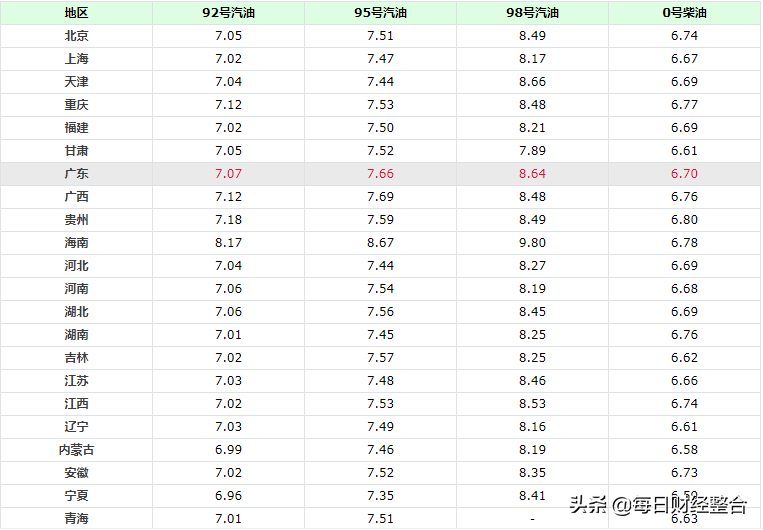 油价调整消息：今天8月13，全国各地区92、95号汽油最新售价