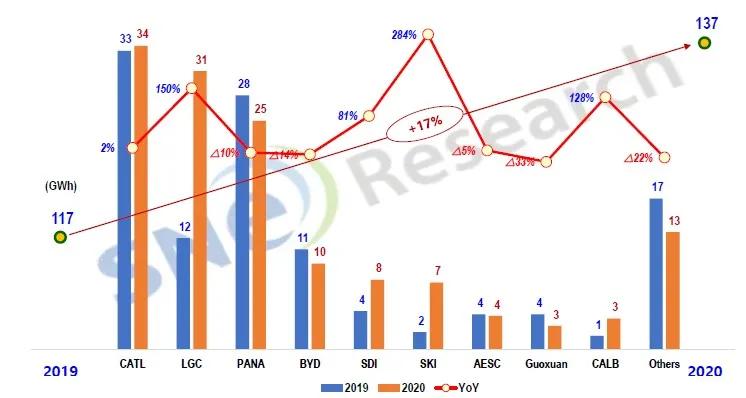 2020动力电池装机量：宁德时代再登顶，险胜增长迅猛的LG