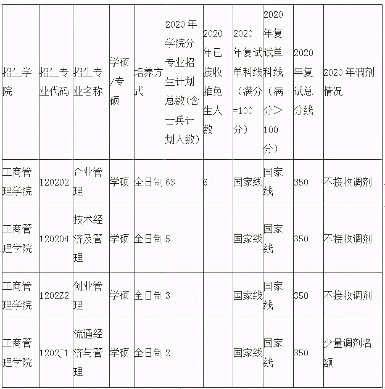 2021浙工商流通经济与管理考研初试科目、参考书、复试线汇总