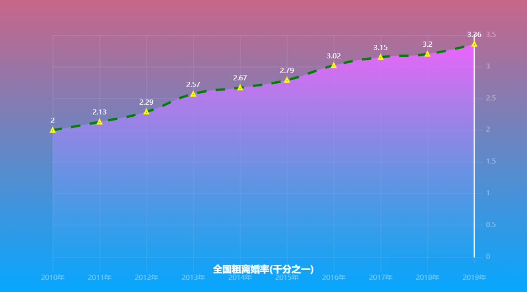 我國的離婚率現狀，通過資料的可視化展示，來直觀的展現給大家
