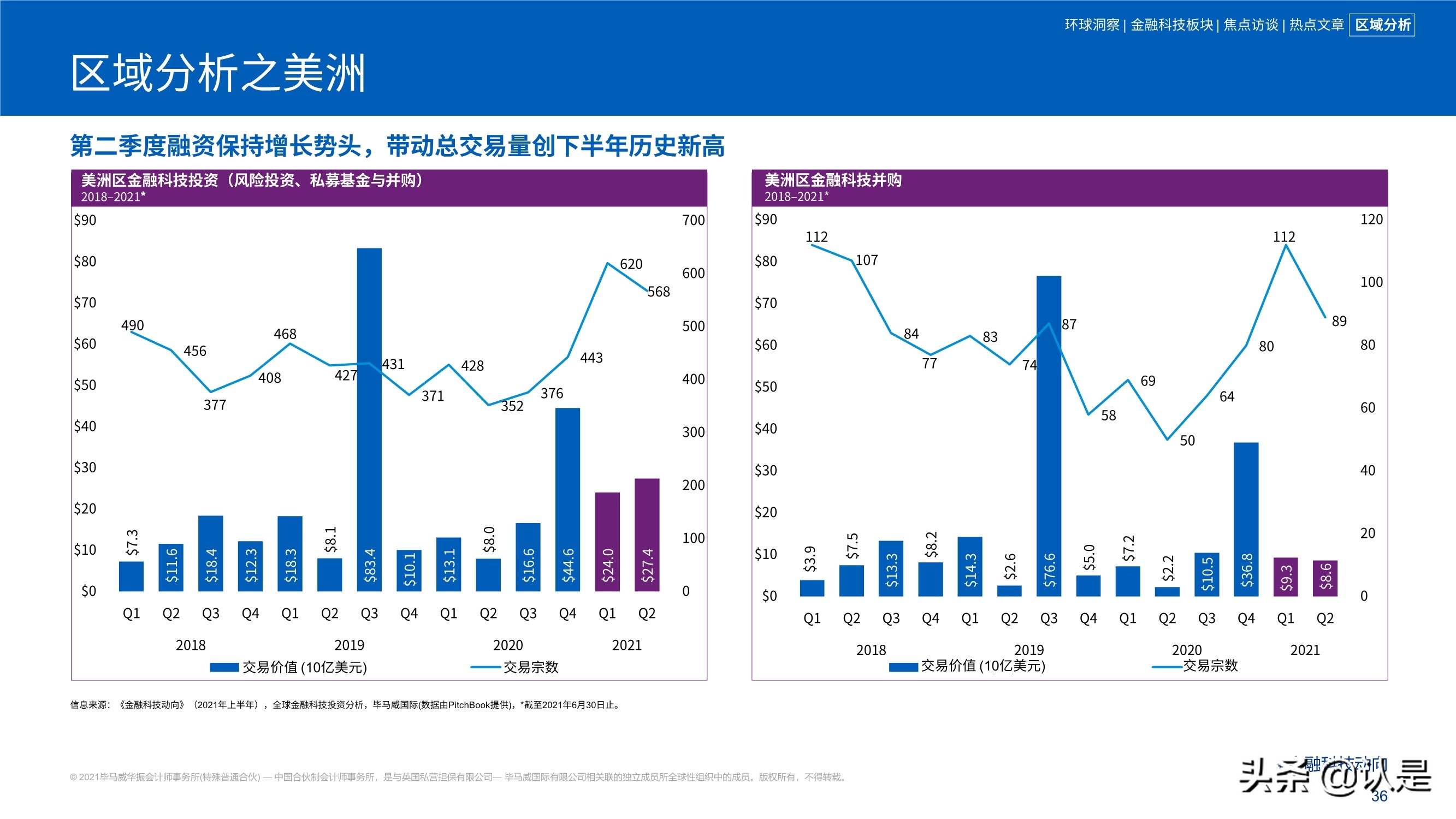 毕马威2021年上半年金融科技动向