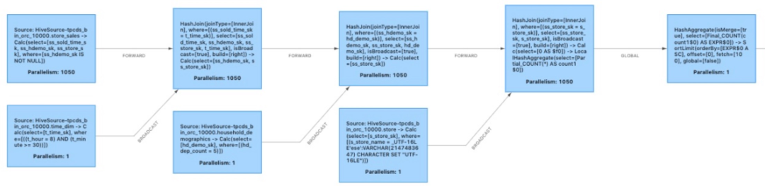 FlinkSQL性能优化：multiple input 详解