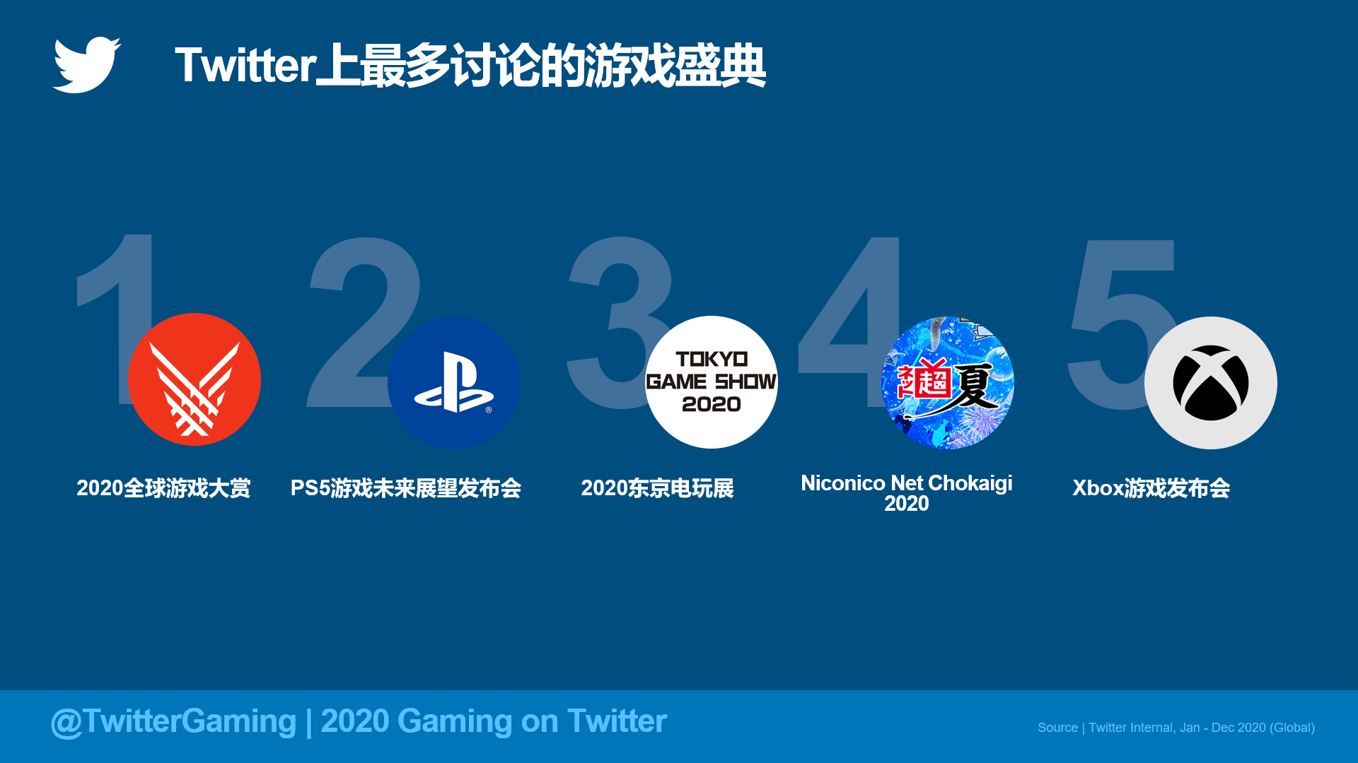 Twitter全球对话背后，藏着游戏界的2020