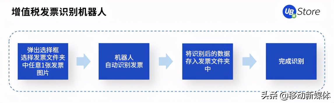 UB Store把脉开方丨企业出现这5种情况，应该考虑实施RPA了图3