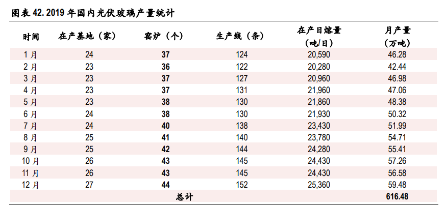 光伏玻璃行业深度报告：双玻组件快速渗透，光伏玻璃持续景气