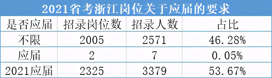 往届生真的不能报考公务员了吗？官方回复来了