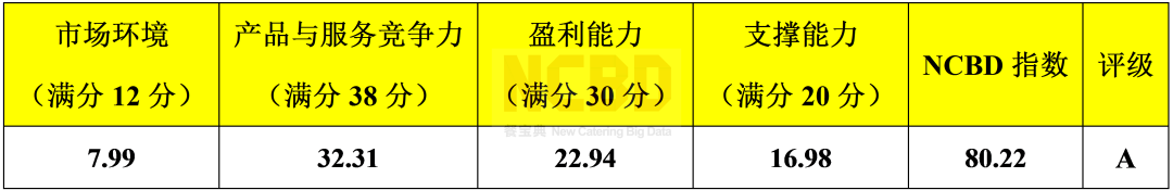 加盟測評 | 直營店1100家的尊寶比薩，加盟店有多賺錢？