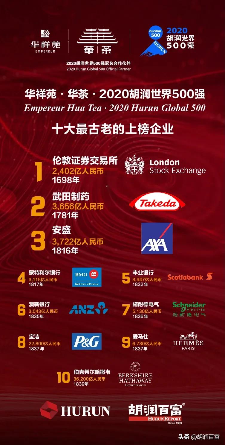 《华祥苑·华茶·2020胡润世界500强》重磅发布