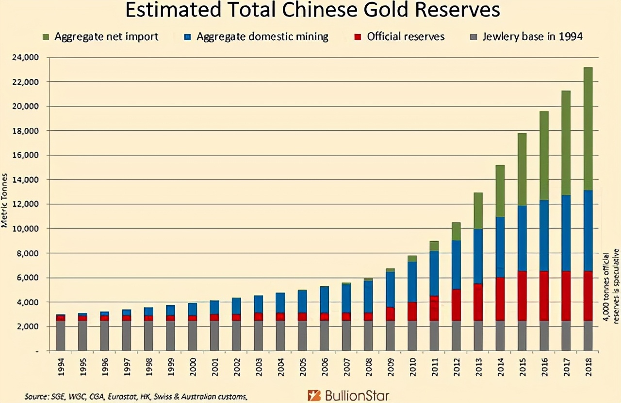 美联储数次拒绝运回黄金后，数千吨黄金或已运抵中国，事情有变化