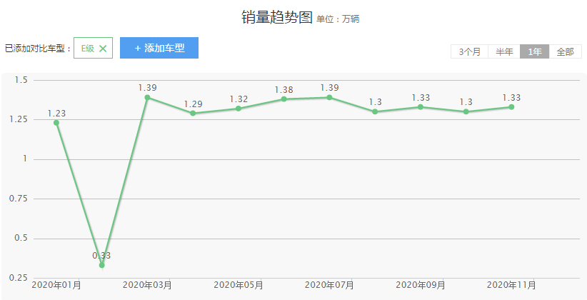 豪华行政级轿车，奔驰E级和奥迪A6L，你更钟情于谁？