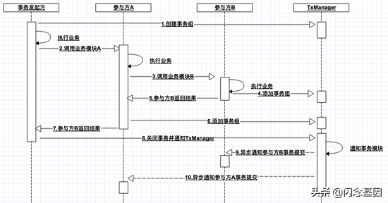 分布式事务的七种实现方案汇总