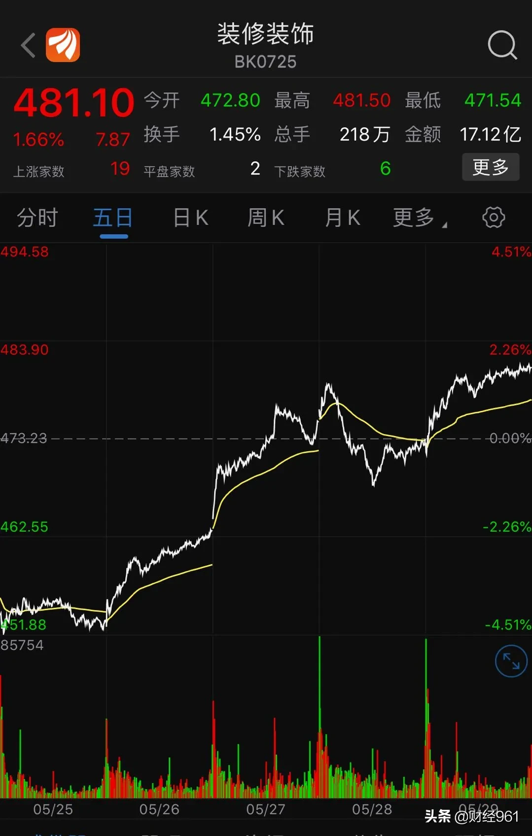 这个风口黑马频出！行业龙头被外资买爆，被深