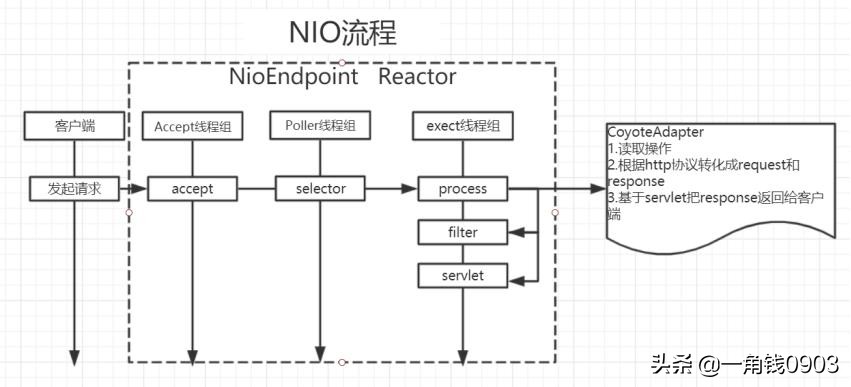 Tomcat深入解析与性能优化