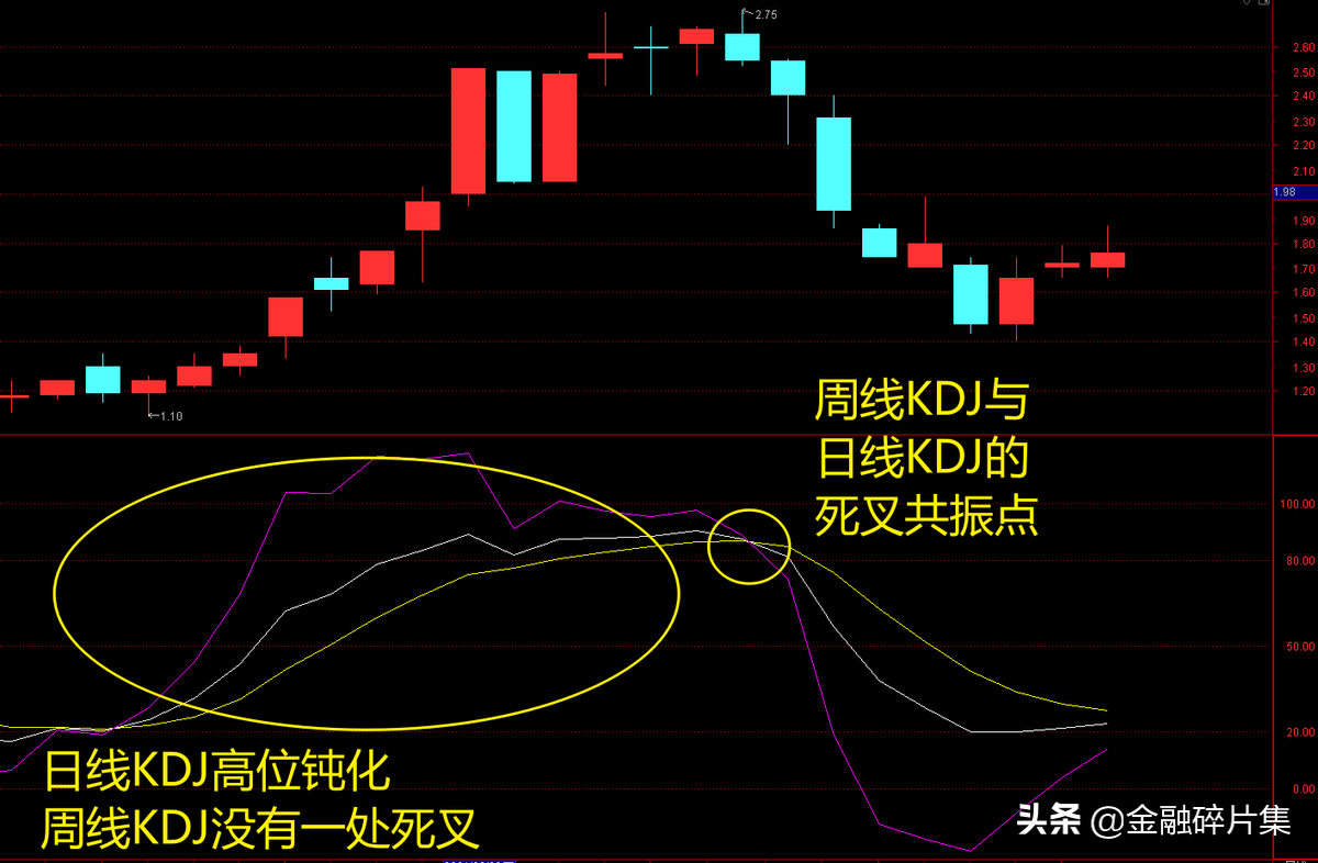 全面解读KDJ指标（附战法）