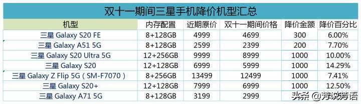 2020年双十一期间有哪些手机机型降价幅度大？