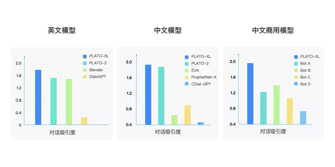 百度发布PLATO-XL，全球首个百亿参数中英文对话预训练生成模型