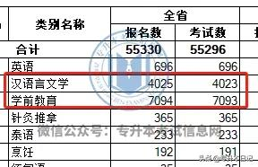 这些专升本专业竞争很激烈,每年报考人数最多
