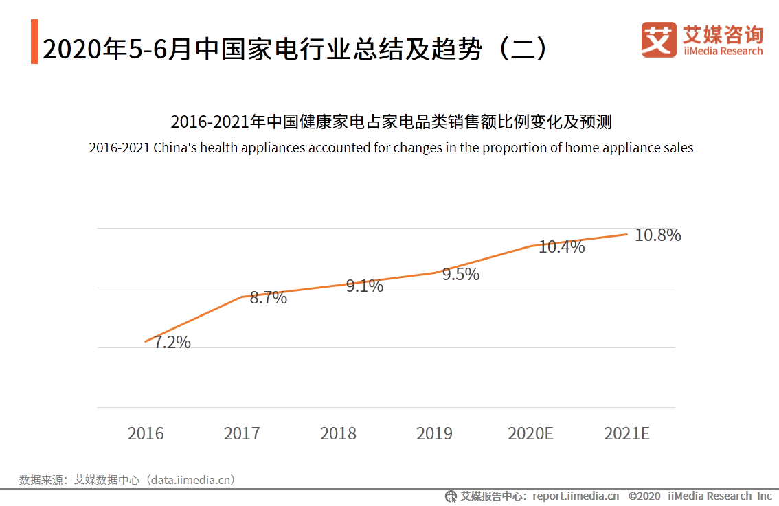 2020年5-6月中国家电行业分析：一季度家电累计出