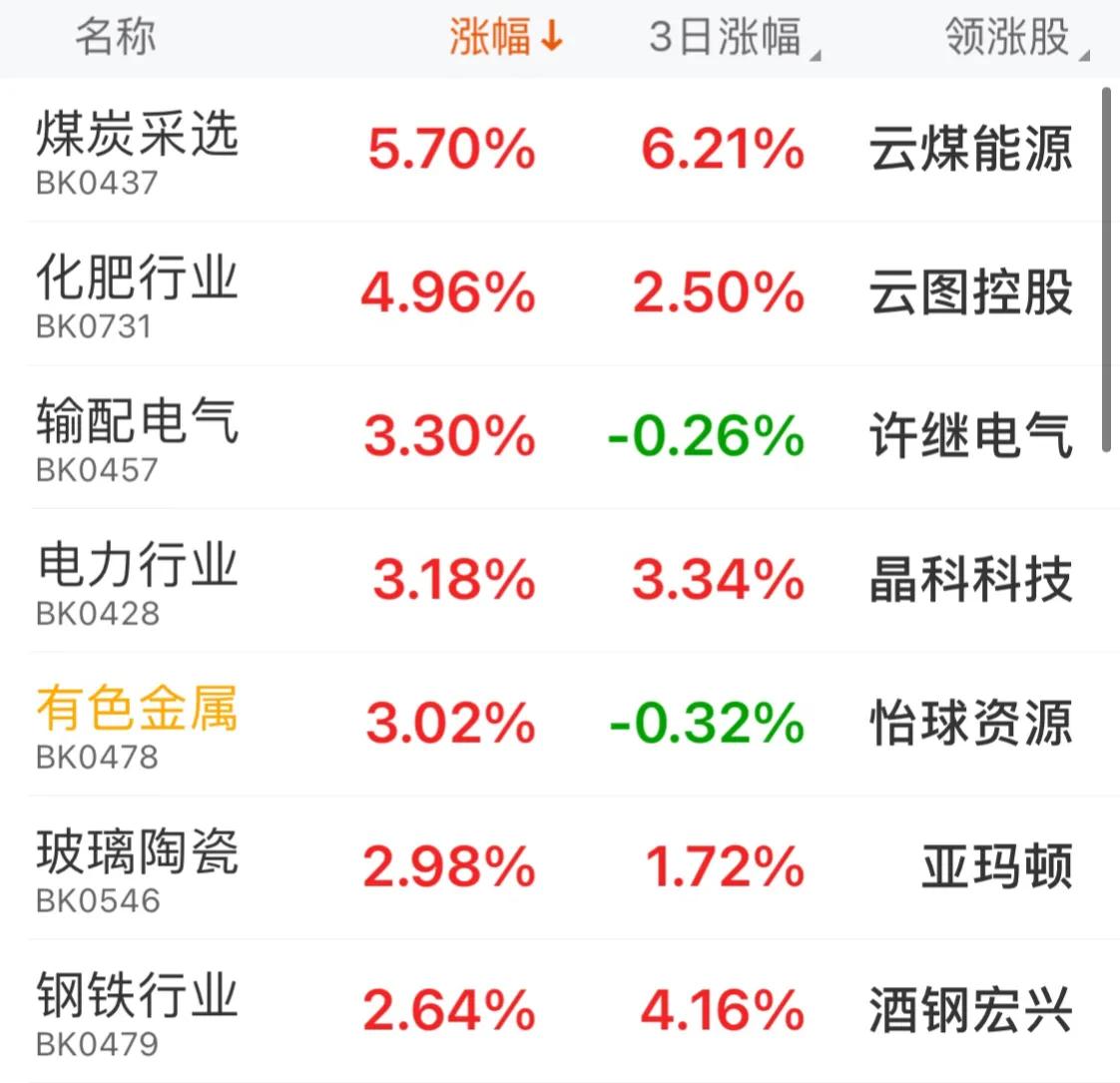 9.2号午新能源，军工，白酒，医疗，顺周期，半导体，5G等