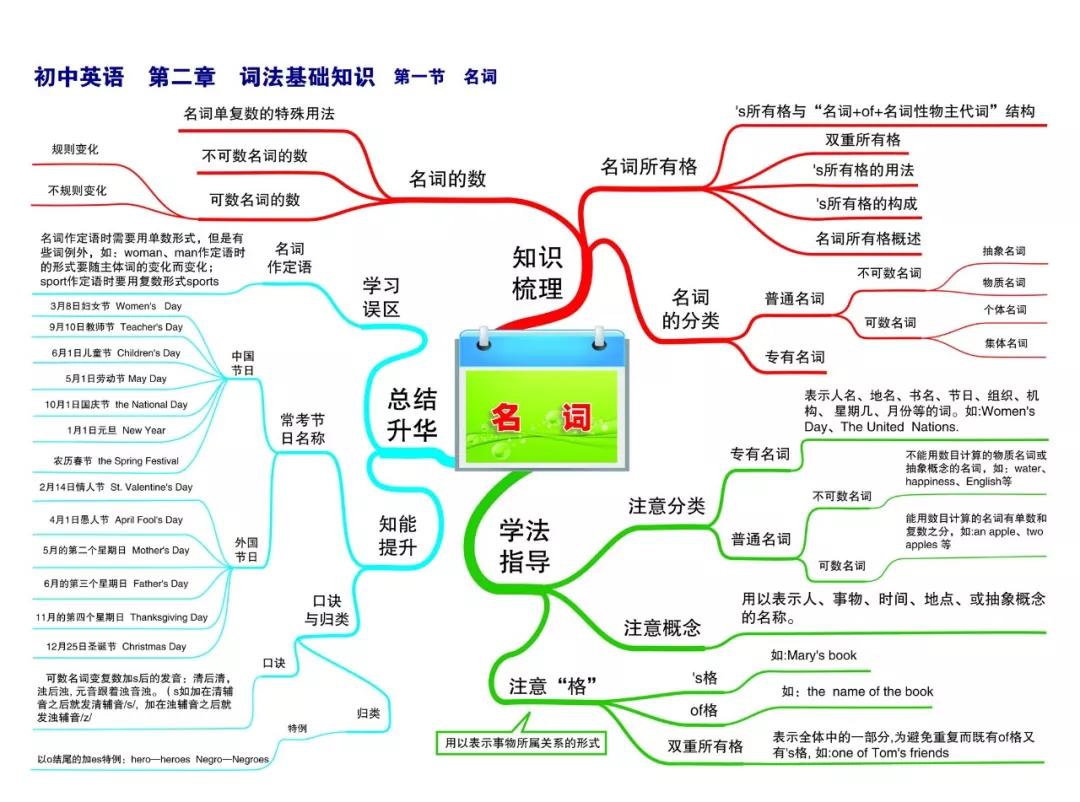 最新整理初中英语思维导图30张，涵盖三年所有知识点
