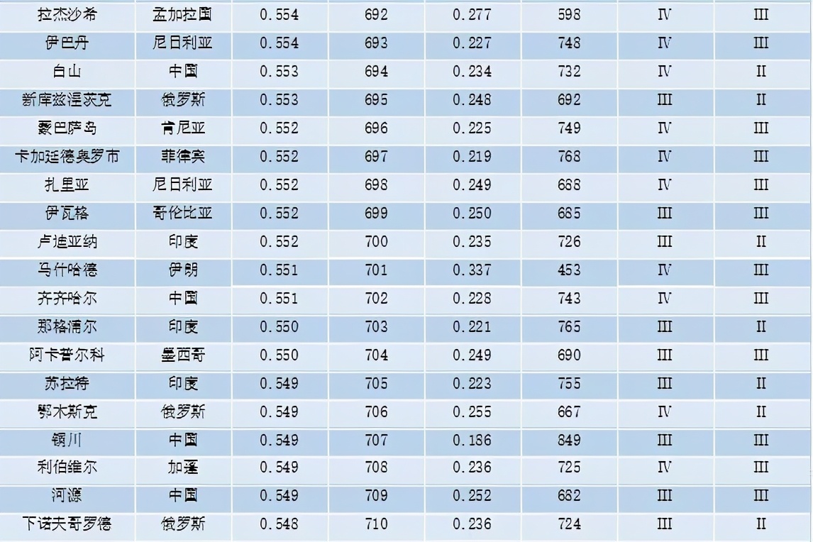 重磅 | 全球城市竞争力报告（2020-2021）发布