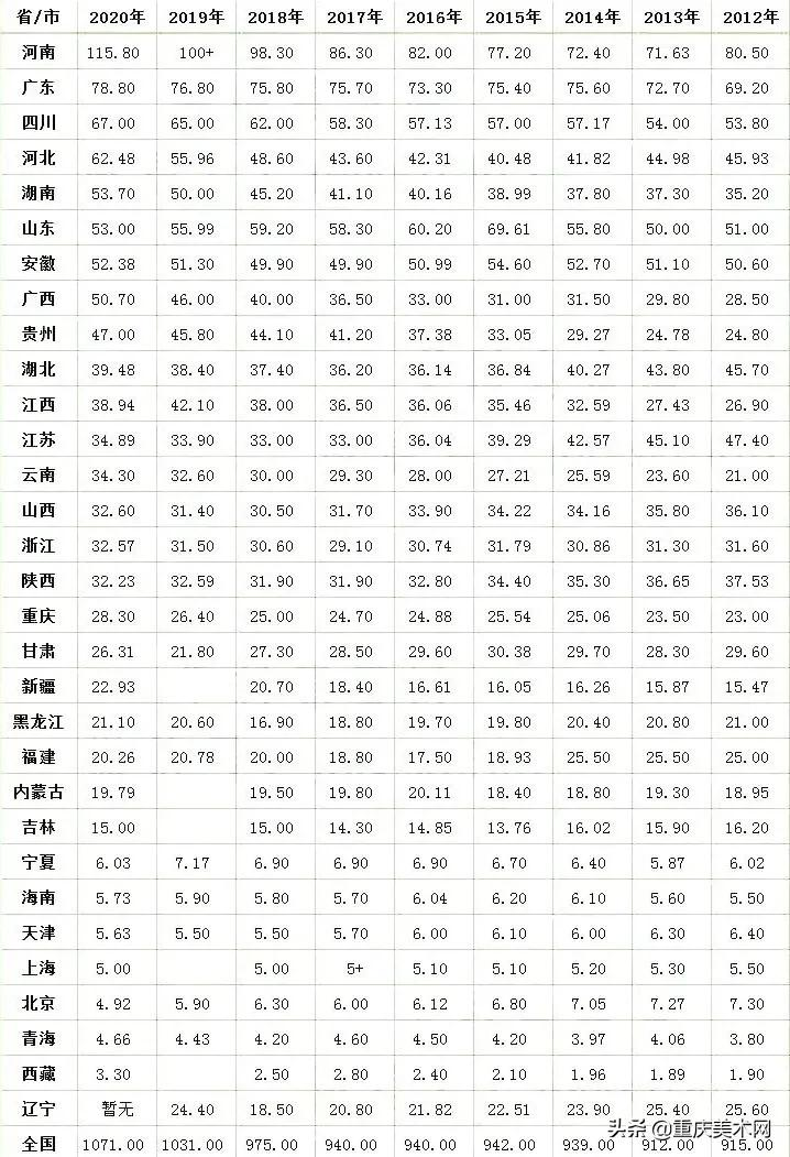 教育部官宣:河南、四川、贵州等7省考生上大学概率将大大增加