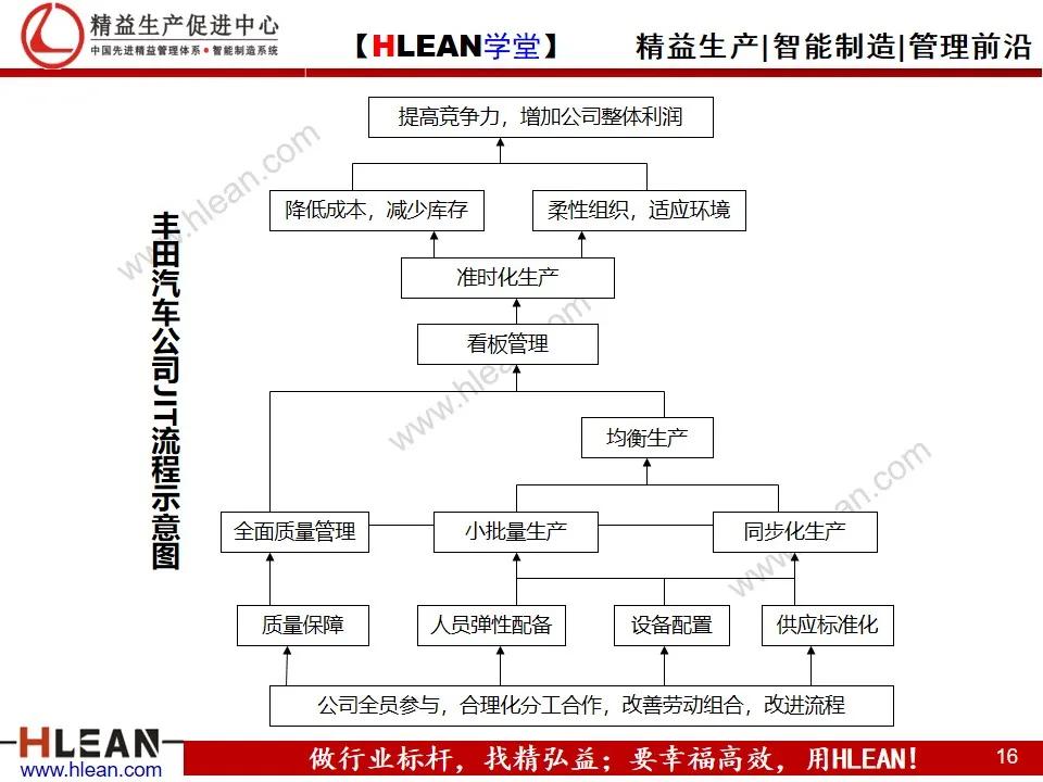 「精益学堂」丰田供应链案例