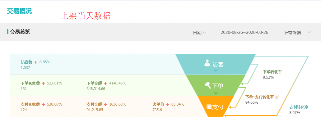 新手必学实操，女装新品如何推广