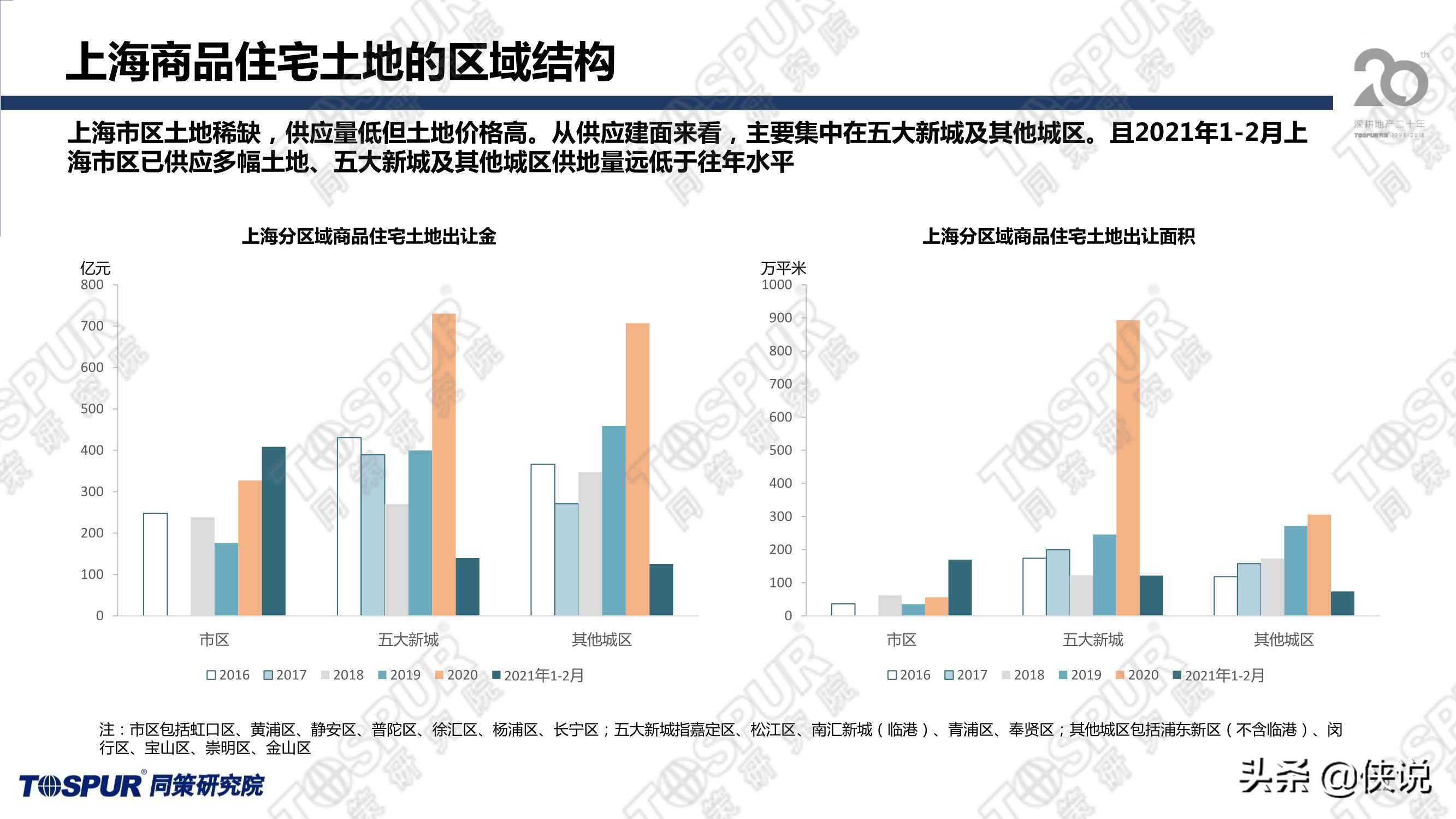 两集中政策后上海供地趋势及房企应对策略（同策）