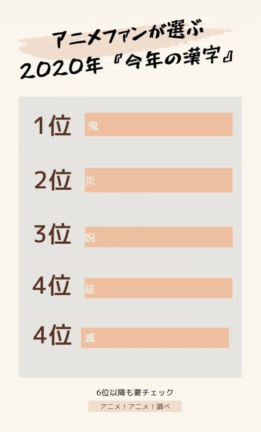 動漫迷選出年度漢字 鬼滅之刃 相關的字就佔一半 Justyou