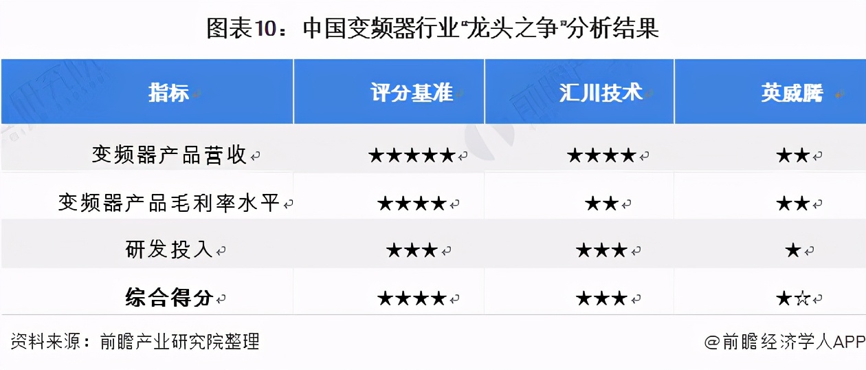 干貨！2021年中國變頻器行業龍頭企業對比：匯川技術PK英威騰