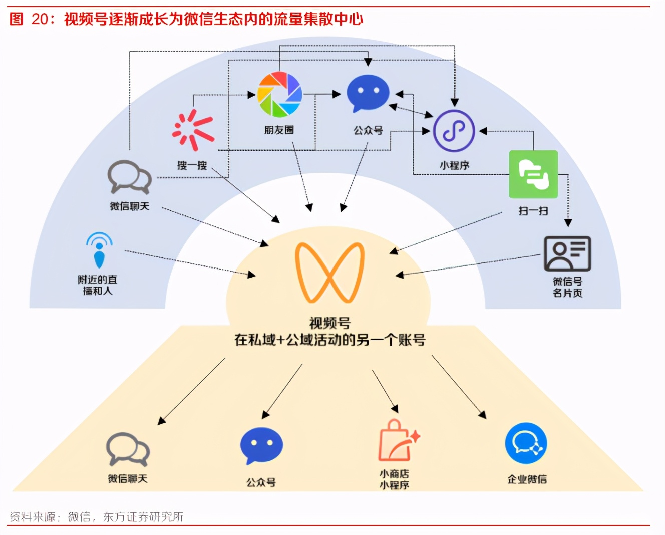 微信视频号变现途径有哪些,与抖音快手区别在私域+公域（社交裂变与算法分发