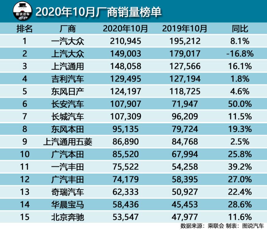 10月汽车销量出炉，轩逸破5万，特斯拉Model 3被反超