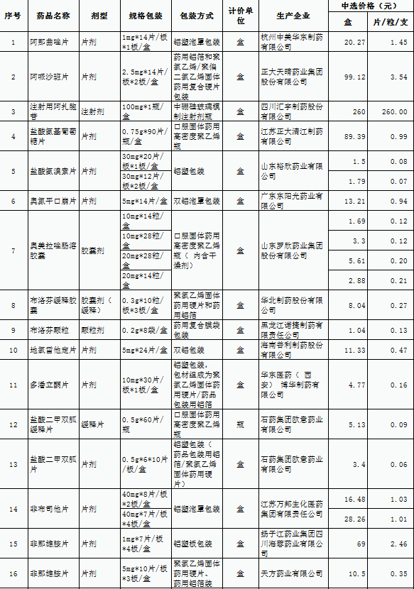 第三批國家集采藥品11月16日落地德州市