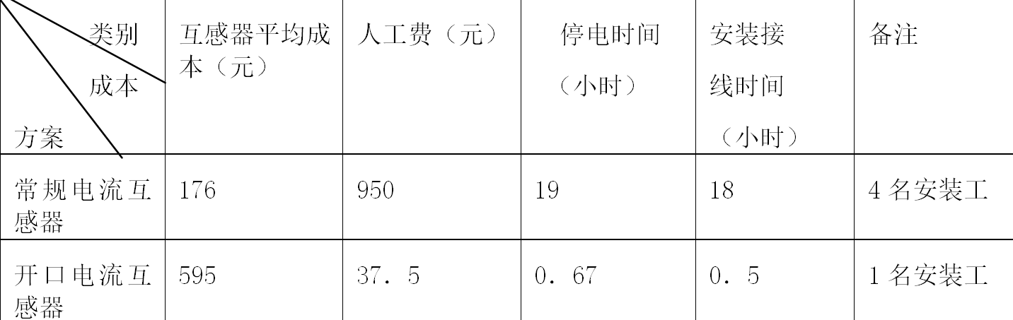 开口式电流互感器在低压配电系统中的应用
