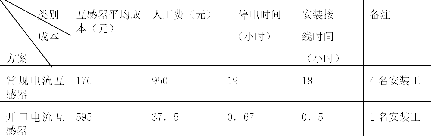 開口式電流互感器在低壓配電系統(tǒng)中的應(yīng)用