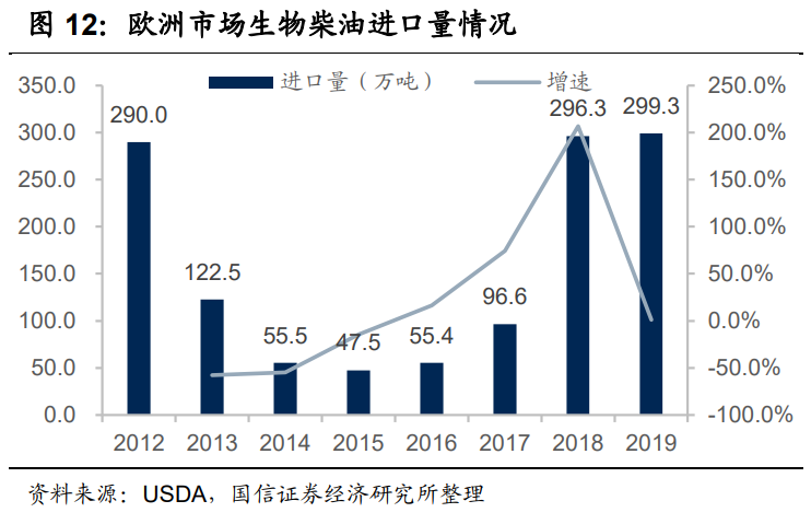 生物柴油行业研究报告：欧洲政策利好，行业迎来快速发展契机