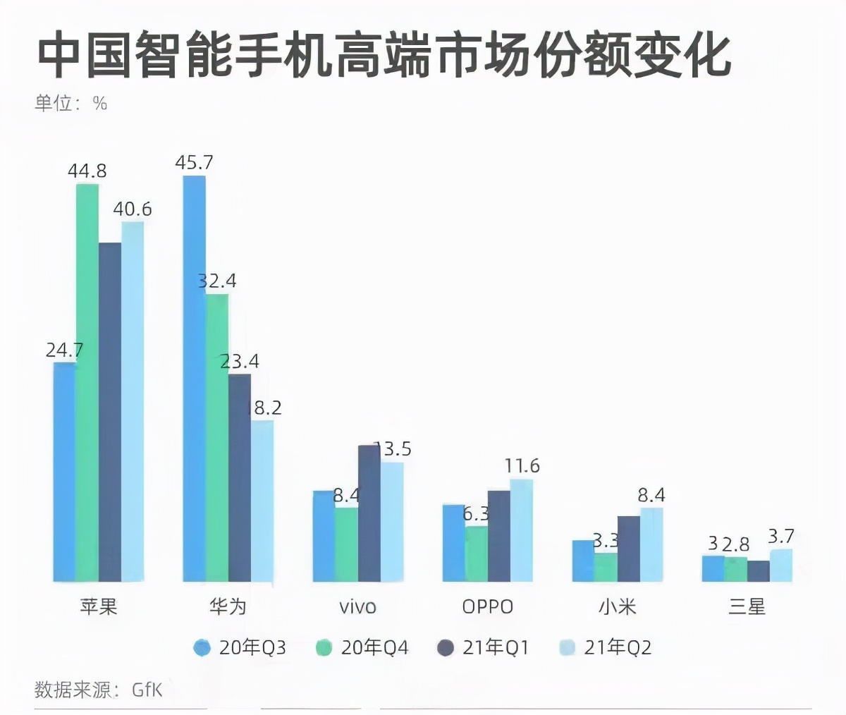 华为高端市场份额被苹果吃掉？iPhone13系列宣传语