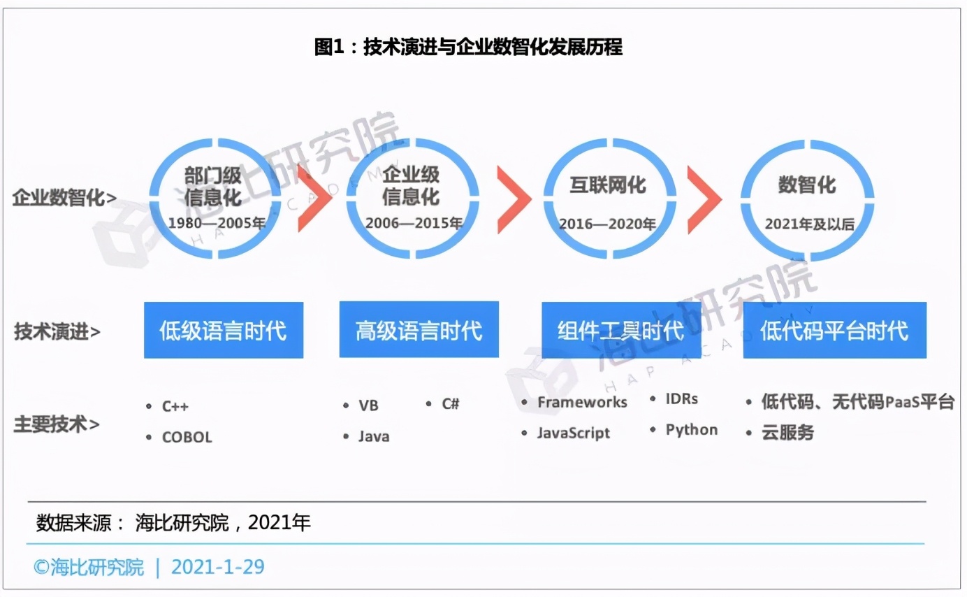 低/无代码平台投融资趋势：融资规模近15亿，估值近70亿